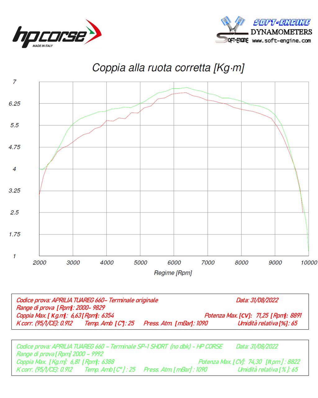 HPCorse - SP-1 Exhaust for Aprilia Tuareg 660