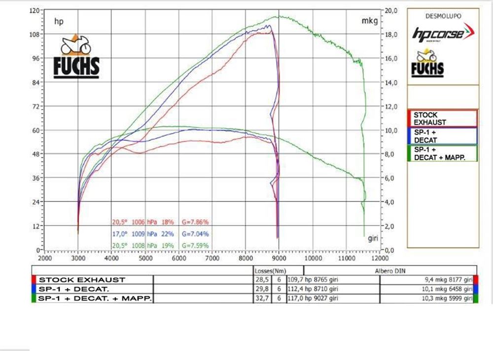 HPCorse - SP-1 High/Low Short for Ducati Desert X