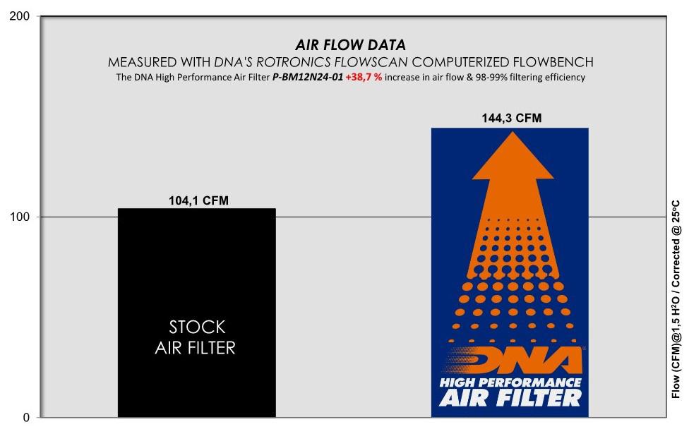 DNA Air Filters - Air Filter for BMW R12 & R12 nineT 2024