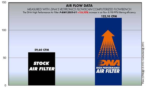 DNA Air Filters - Air Filter for BMW R 1200 GS 02-12 / R 900 RT 03-13 / R NineT 15-20