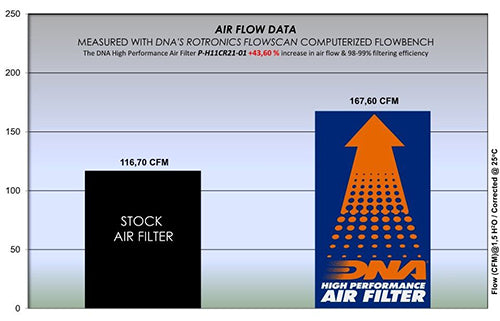 DNA Air Filters - Air Filter for Honda REBEL CMX 1100 21-24