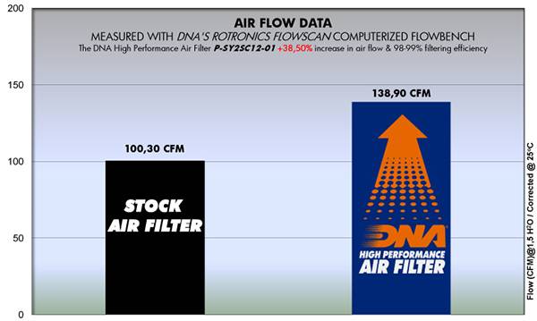 DNA Air Filters - Air Filter for SYM HD 125 05-06 / HD 125 EVO 07-12 / HD 200 04-06 / HD 200 EVO 07 / HD 200 EFI 07-12 / HD2 200i 11-21