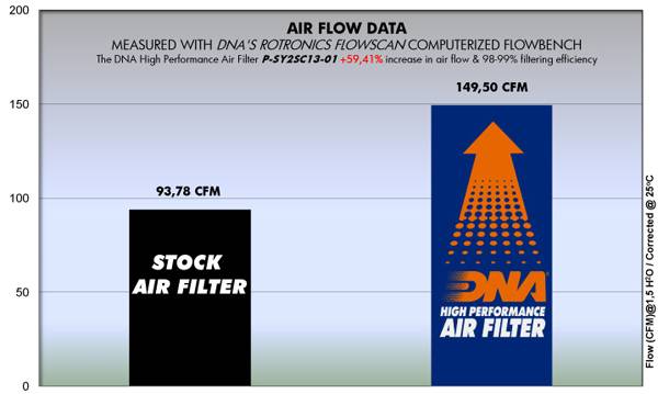 DNA Air Filters - Air Filter for SYM Joyride 125 03-08 / Joyride 200 03-07 / Joyride / S 200 Efi / ABS 07-19 Joyride 200 Efi Evo / ABS 09-19