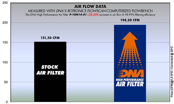 DNA Air Filters - Air Filter for Yamaha FZ-09 / MT-09 / FJ-09 / Tracer 900 / XSR 900 / Νiken 14-20