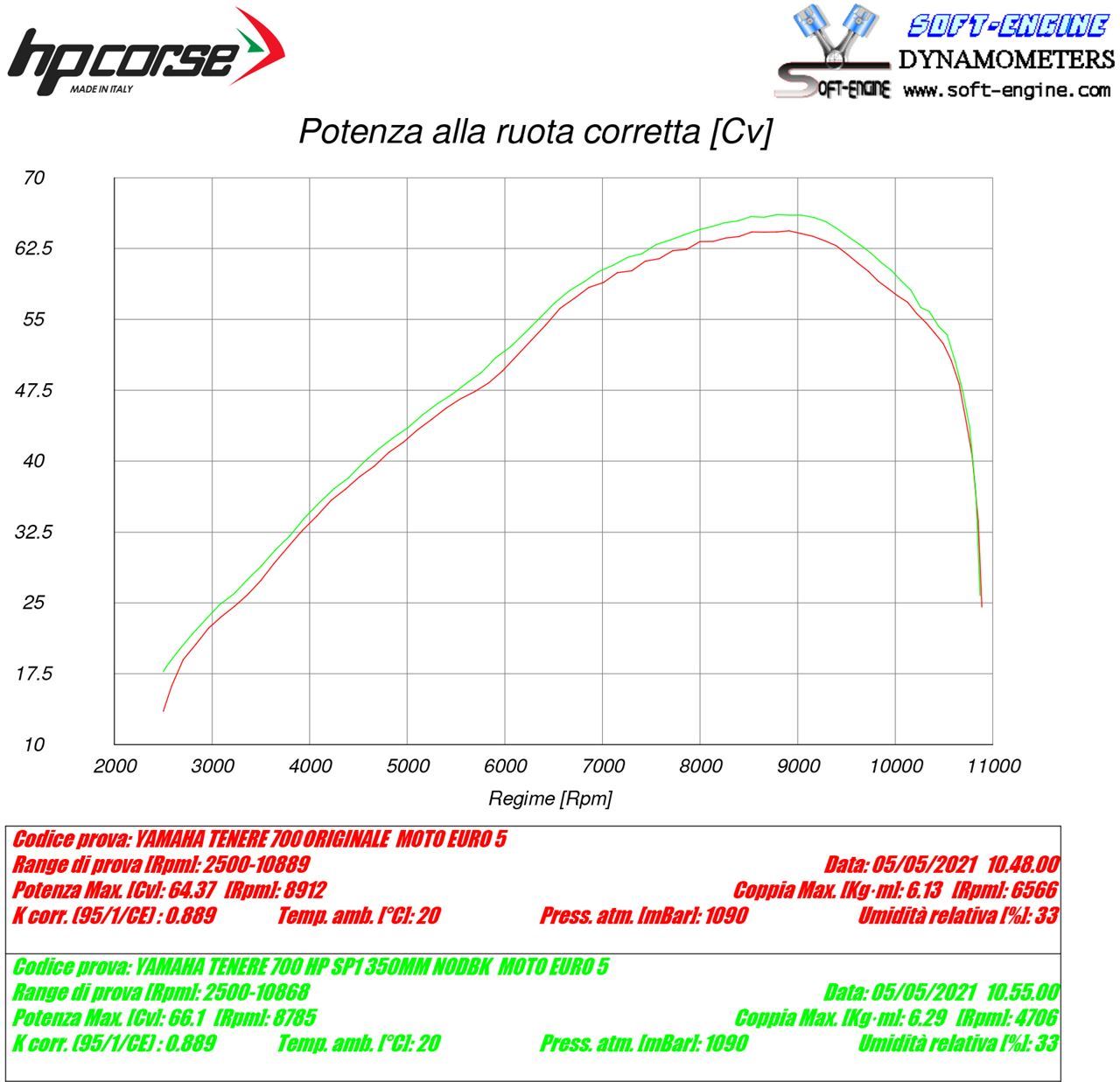 HPCorse - SP-2 350 Low Mounted Muffler for Yamaha Tenere 700