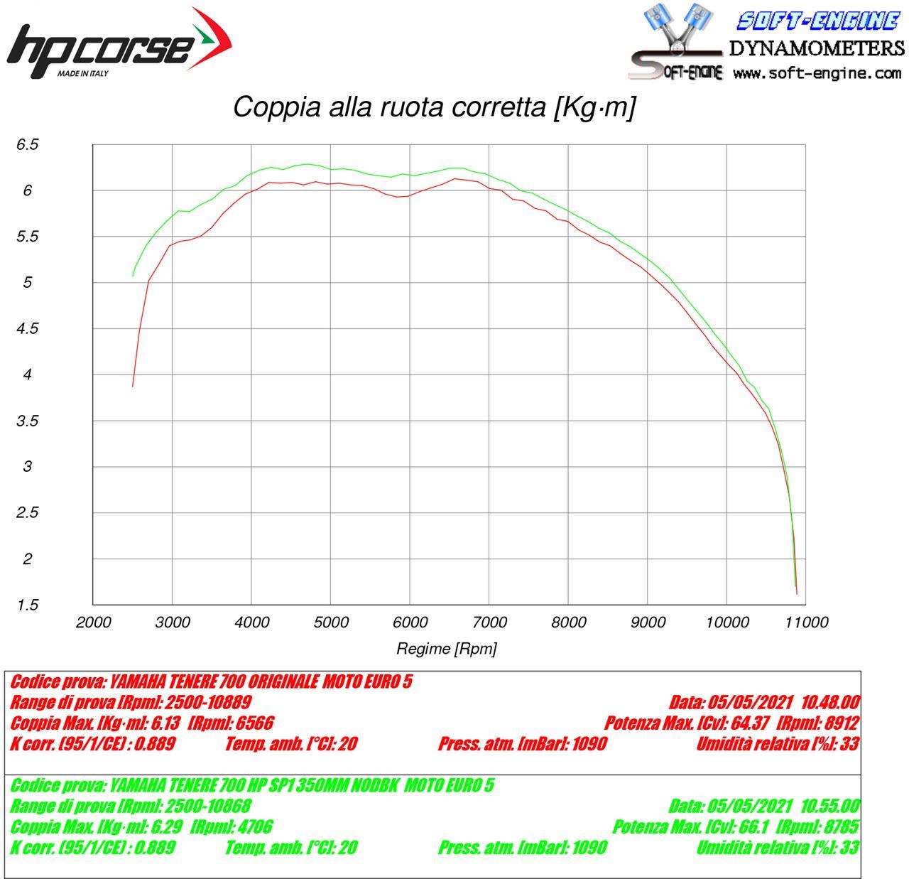 HPCorse - SP-2 350 Low Mounted Muffler for Yamaha Tenere 700