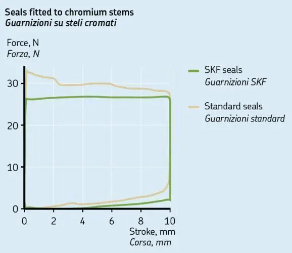 Touratech - Fork Seal & Dust Cover SKF WP45 - suitable for F800GS 2006-2013 / BMW HP 2 / BMW G450X / BMW G650X