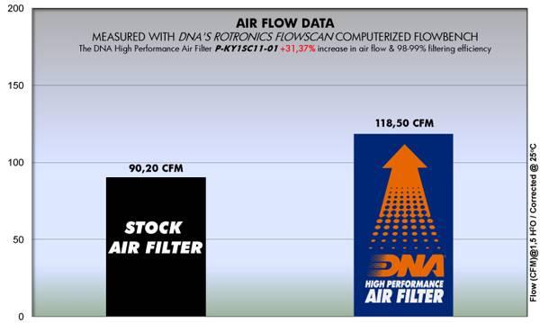 DNA Air Filters - Air Filter for Kymco Agility / People 125-203