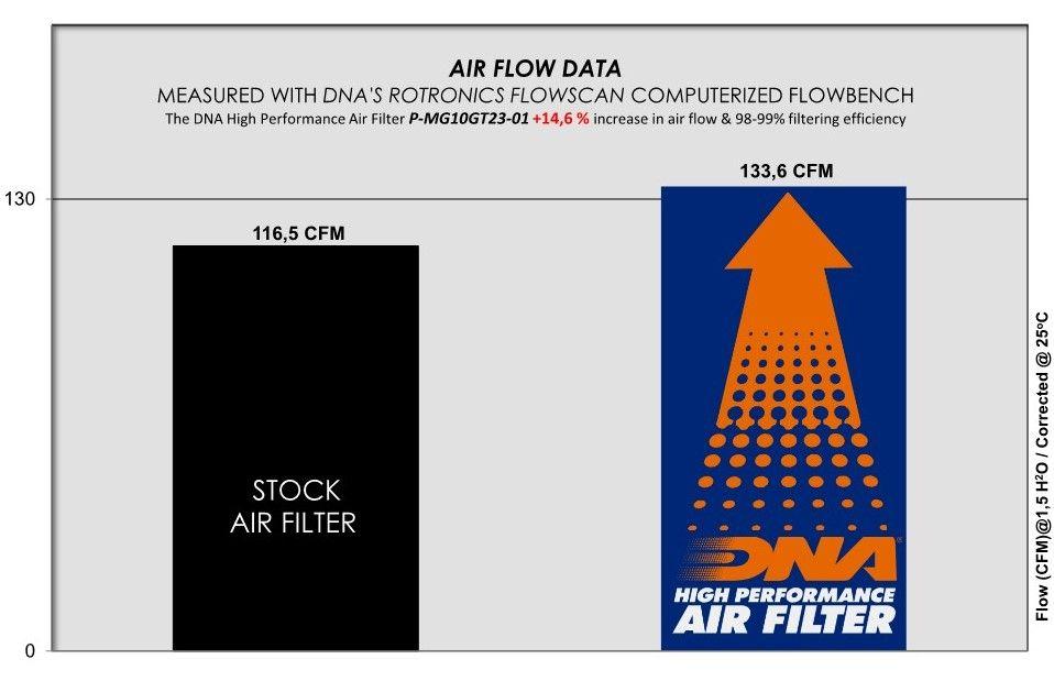 DNA Air Filters - Air Filter for Moto Guzzi V100 Mandello/S 2022-2023