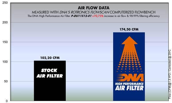 DNA Air Filters - Air Filter for Ducati Panigale / Multistrada / Streetfighter / Diavel / XDiavel / Scrambler