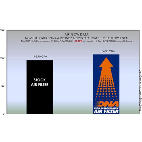 DNA Air Filters - Air Filter for Daytona Zontes T / R / X 310 18-22