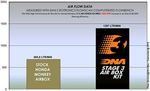 DNA Air Filters - Stage 3 MK2 Air Filter for Honda Monkey 125 2022 - Leather Top