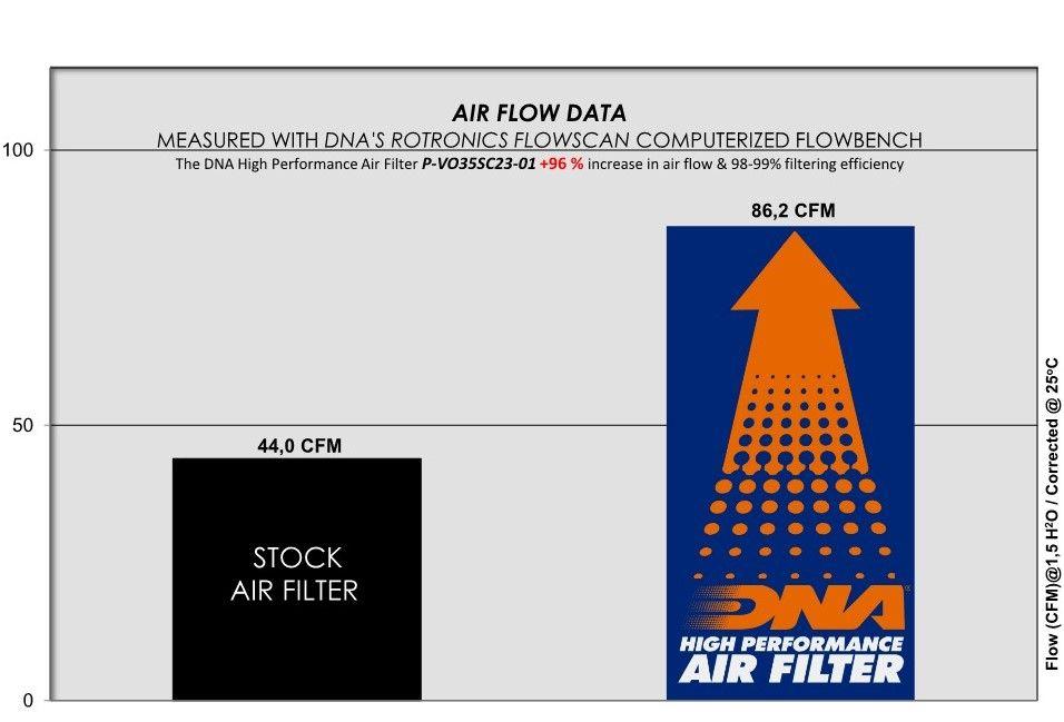 DNA Air Filters - Air Filter for Voge SR4 Max (23-24)