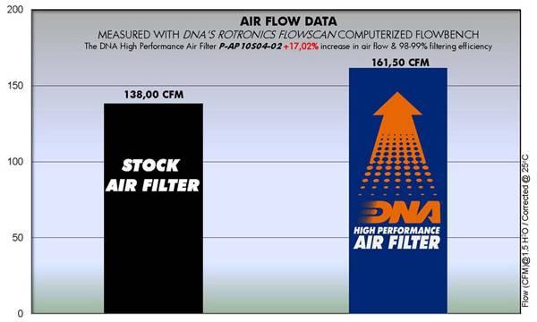 DNA Air Filters - Air Filter for Aprilia RSV Mille 2004-2009, Tuono Moto Guzzi 2013-2023