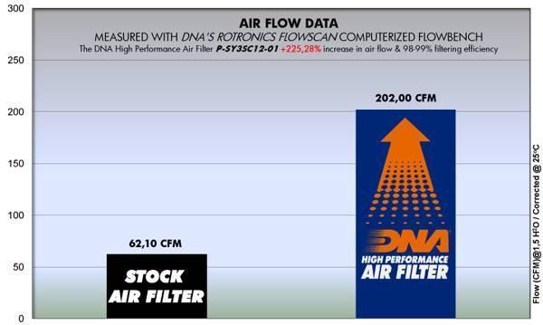 DNA Air Filters - Air Filter for SYM COMBIZ 125 11-14