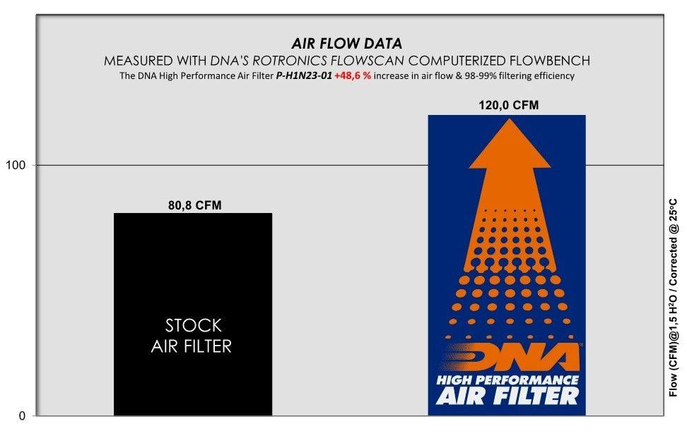 DNA Air Filters - Air Filter for Honda DAX 125 22-23