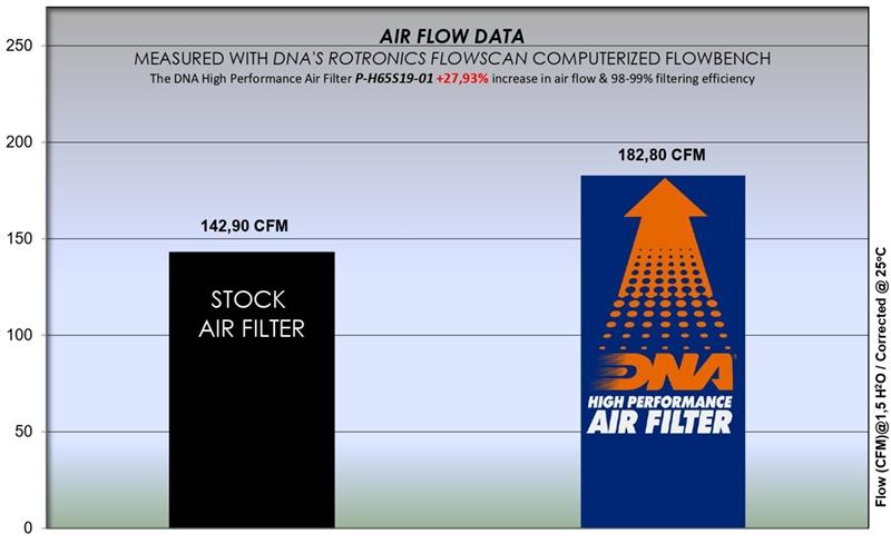 DNA Air Filters - Air Filter for Honda CBR650R, CBR650RA, CB650R, CB650RA 2019-2023