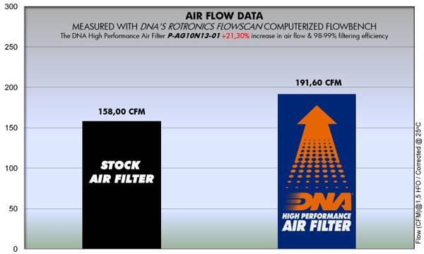 DNA Air Filters - Air Filter for MV Agusta Brutale 910/920/989/990/1078/1090