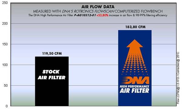 DNA Air Filters - Air Filter for MV Agusta F4 1000 2010-2012, F4 1000R 2011-2012, F4 1000RR 2010-2012, F4 1000 RC 2015-2016