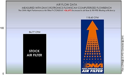 DNA Air Filters - Air Filter for CF Moto NK 250 2018-2022, SR 250 2020, NK 300 2019-2023, SR 300 2020-2023
