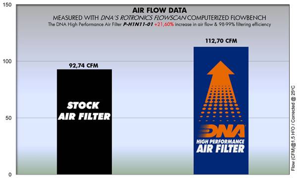 DNA Air Filters - Air Filter for Honda CBF 125 09-17