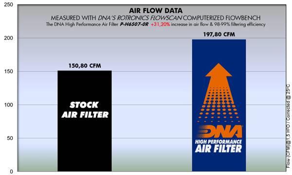 DNA Air Filters - Racing Air Filter for Honda CBR 600 RR 07-20 / CBR 600 RR ABS 10-20 / CBR 600 RR 20-22 USA Models only