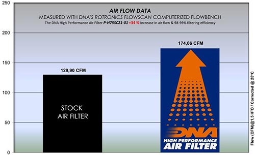 DNA Air Filters - Air Filter for Honda X-ADV 750 2021-2023, Forza 750 2021-2023, NC750X 2021-2023
