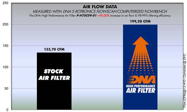 DNA Air Filters - Air Filter for Honda DN-1 700 2008-2009
