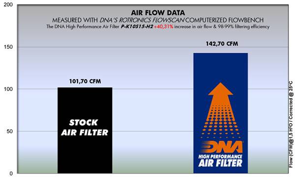 DNA Air Filters - Air Filter for Kawasaki NINJA H2 / H2 SX-SE / H2 Carbon