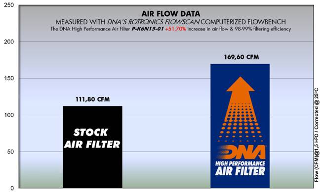 DNA Air Filters - Air Filter for Kawasaki KLE 650 ABS 15-18 / Ninja 650 ABS 17-23/ Versys 650 ABS 15-23/ Vulcan 650 S/ABS/SE 15-23 / Z 650 ABS 15-
