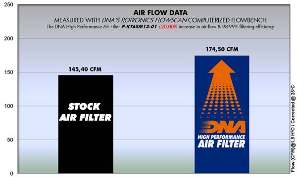 DNA Air Filters - Air Filter for ΚΤΜ 690 Duke 12 / 690 Duke ABS 13-19 / 690 Duke R ABS 13-17