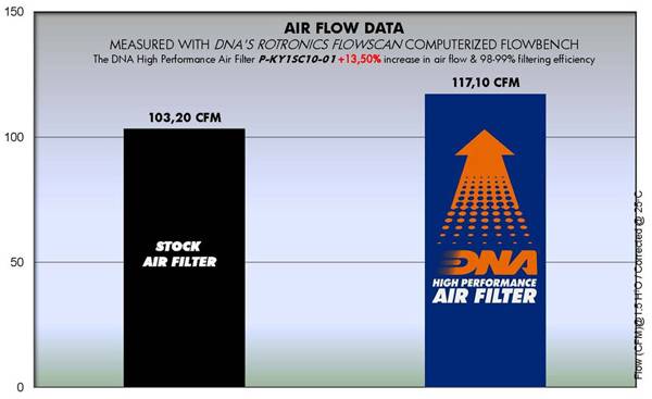 DNA Air Filters - Air Filter for Kymco Racing 150Fi/125Fi - Movie 150 09-11