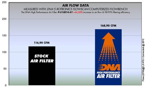 DNA Air Filters - Air Filter for Suzuki DL 1000 V-STROM 14-19/ DL 1000 VSTROM 1000 XT 18-19 / DL 1050 V-Strom 20-23 / DL 1050 XT V-Strom 20-22