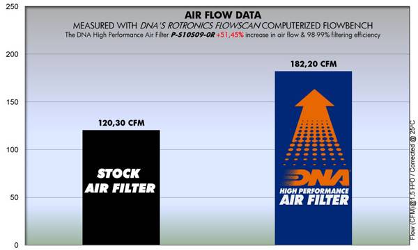 DNA Air Filters - Racing Air Filter for Suzuki GSXR 1000 09-16 / GSX-S 1000 16-21 / KATANA GSX-S 1000 19-21