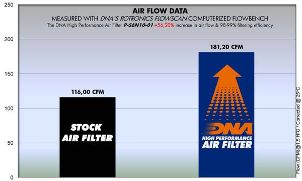 DNA Air Filters - Air Filter for Suzuki SFV650 Gladius 2009-2016, SV650 2015-2022