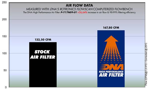 DNA Air Filters - Air Filter for Yamaha VMAX 1700 2009-2016