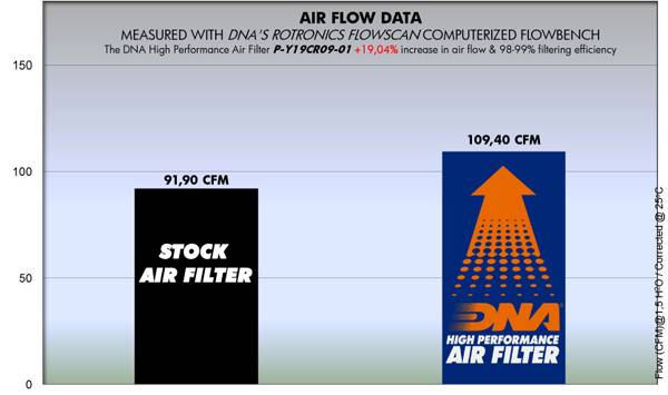 DNA Air Filters - Air Filter for Yamaha YXV1900 2006-2016