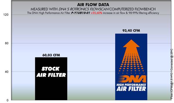 DNA Air Filters - Air Filter for Yamaha Crypton T135 X 06-14