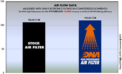 DNA Air Filters - Air Filter for Yamaha FZ150 15