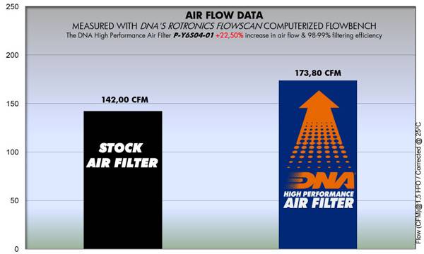 DNA Air Filters - Air Filter for Yamaha FZS 600 Fazer 04-09 / FZ6N 600 08-09