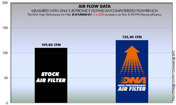 DNA Air Filters - Air Filter for Yamaha Xenter 125 12-17 / Xenter 150 12-17 CVT Transmission