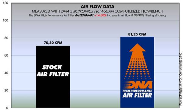 DNA Air Filters - Air Filter for Honda CBF 250 04-09 / CBX 250 Twister 06-10