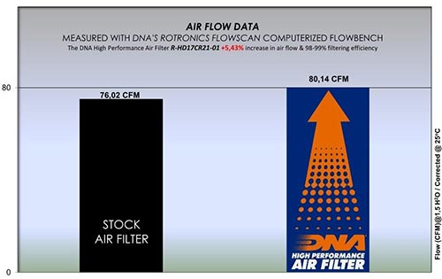 DNA Air Filters - Air Filter for Harley-Davidson Various CI 107 & 114 models 2017-2024