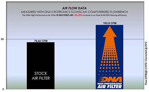 DNA Air Filters - Racing Air Filter for Harley-Davidson Various CI 107 & 114 models 2017-2021