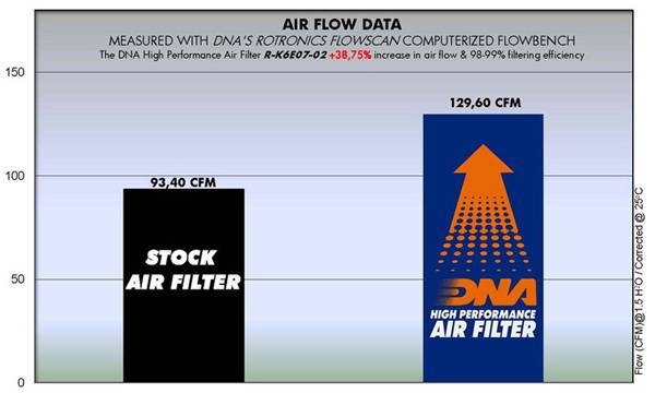 DNA Air Filters - Air Filter for Kawasaki KLR650 1987-2017