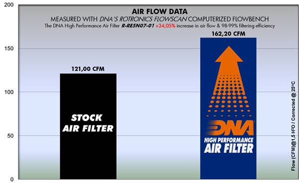 DNA Air Filters - Air Filter for Royal Enfield Bullet 350 1999-2007, Bullet 500 1999-2007, Electra 500 2006-2008, Thunderbird 350 2003-2008