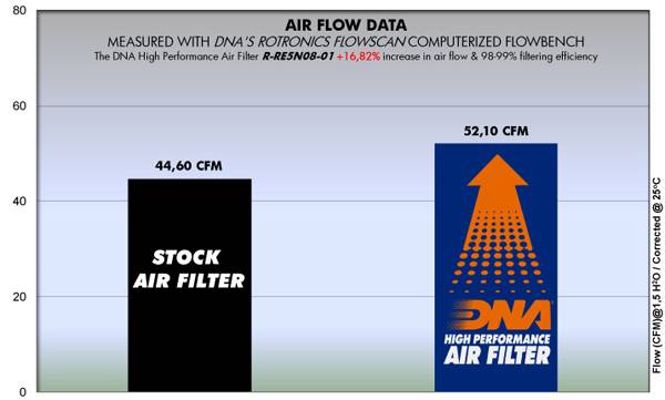 DNA Air Filters - Air Filter for Royal Enfield Bullet 350 1995-2000, Bullet 500 1995-2000