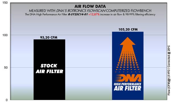 DNA Air Filters - Air Filter for SYM Wolf 125/250 2012-2014, VF 185i 2019-2022