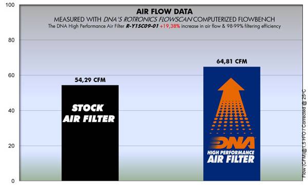 DNA Air Filters - Air Filter for Yamaha YP / XQ / YM 125 - 150 - 180